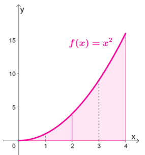 approximating the integral of x^2 using the simpsons rule